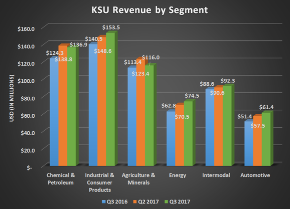 KSU revenue by segment for Q3 2016, Q2 2017, and Q3 2017. Shows largest percent gains for energy and automotive while others were up modestly year over year.