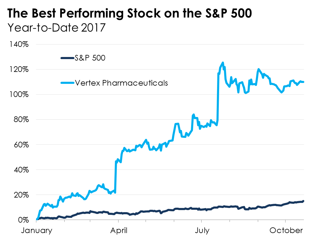 A line chart comparing the performance of Vertex to the S&P 500.