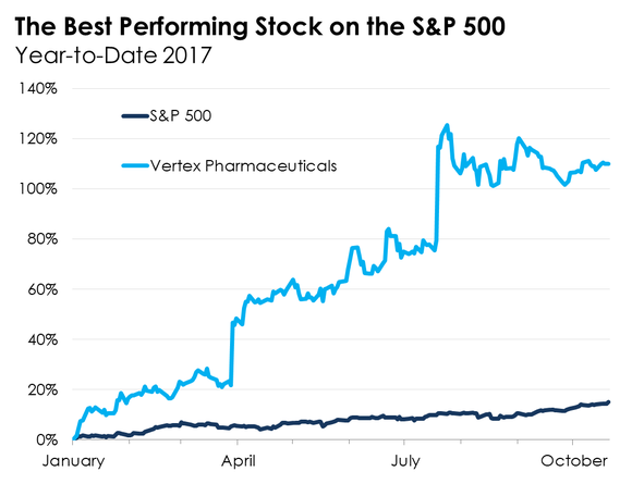 A line chart comparing the performance of Vertex to the S&P 500.