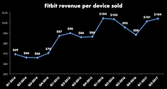 Graph of Fitbit revenue per device sold starting in Q1-2014 at $69, climbing to $104 in Q1-2016, then dipping down again before cresting to $104 in Q2-2017, the last quarter on the graph.