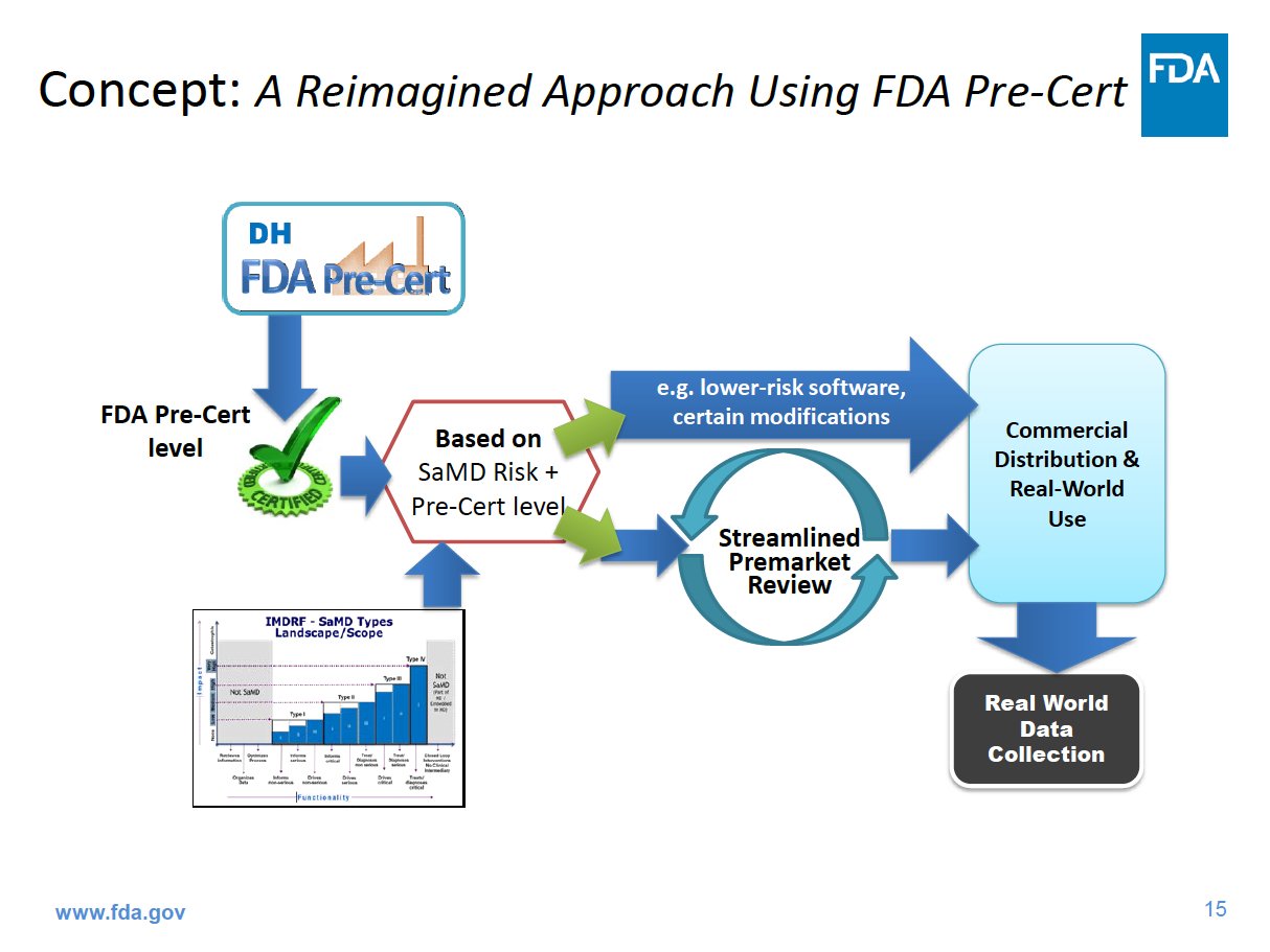 A process flow chart showing how the FDA pre-certification process might work. Where a company is pre-certified its product could move directly to market or go through a streamlined premarket review.