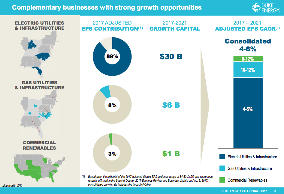 An overview of Duke's capital spending plans, showing that most of the spending will be for regulated utilities 