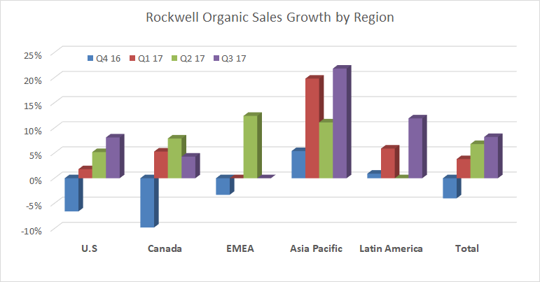 A bar chart showing Rockwell organic sales growth by region.