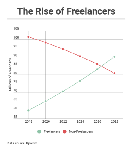 Chart showing growth of freelancers and shrinking of traditional workforce employment
