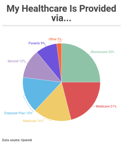 Pie chart showing how full-time freelancers obtain health insurance.