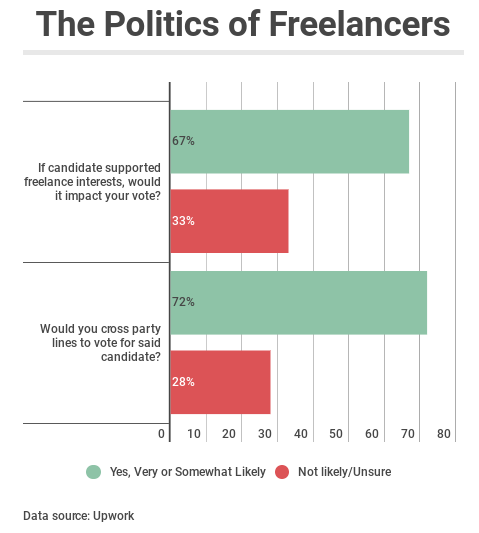 Image showing how policies towards freelancers could affect voting decisions.