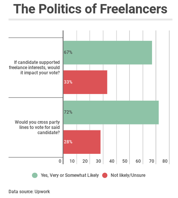 Image showing how policies towards freelancers could affect voting decisions.