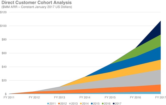 graph showing MOngoDB's growth by each year's "cohort" 