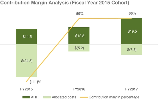 graph showing MongoDB's rvenue and costs associated with its 2015 cohort for 2015-17, large loss in 2015 rising to 60% positive margin by 2017.