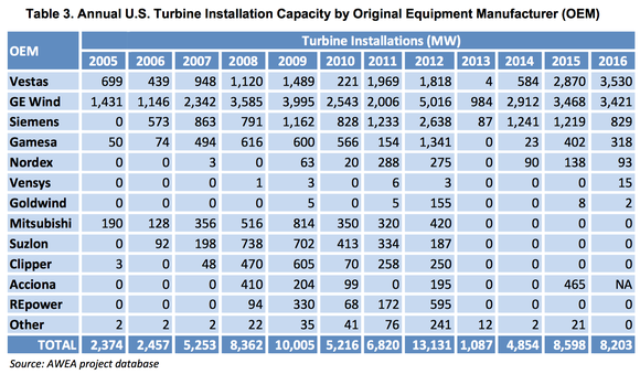 Table of wind turbine manufacturers and MW of sales from 2015 to 2016. 
