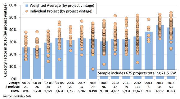 Capacity of wind projects over time. 
