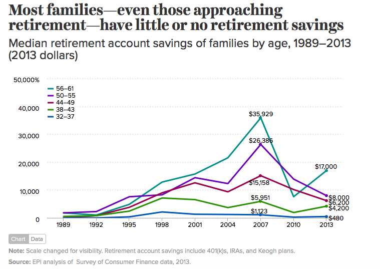 Chart showing how much Americans have in retirement by age group.