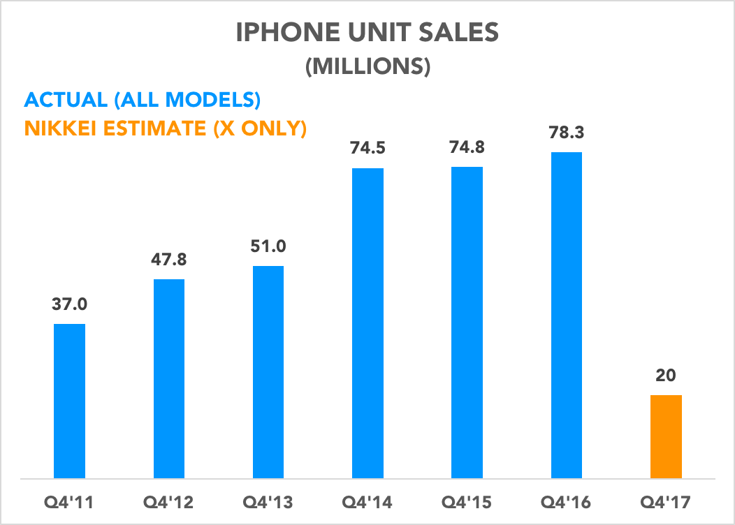 Chart comparing 20 million unit estimate to historical results