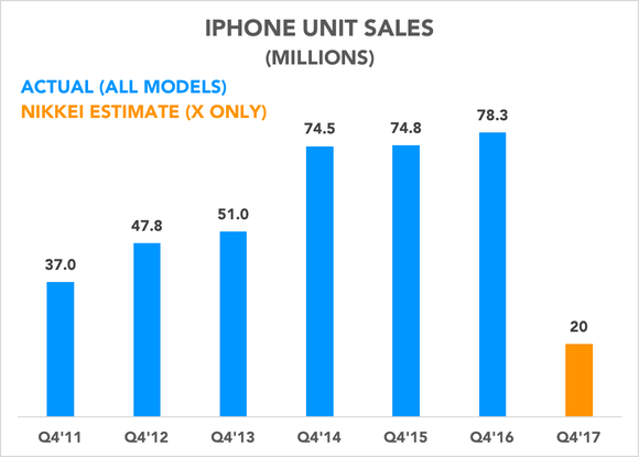 Chart comparing 20 million unit estimate to historical results