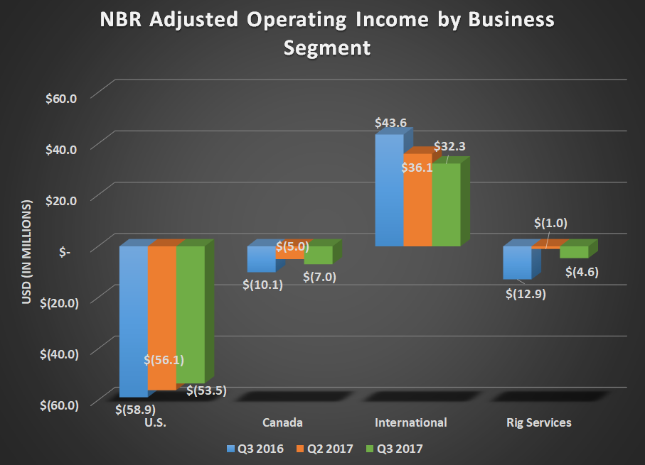 NBR adjusted operating income by business segment for Q3 2016, Q2 2017, and Q3 2017. Modest uptick for U.S. & Canada with a decline in International.