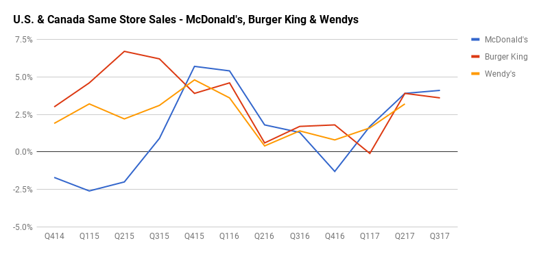 Chart comparing comparable sales of McDonald's, Burger King, and Wendy's.