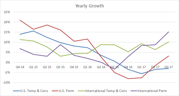 Robert Half's temporary and permament revenue growth.