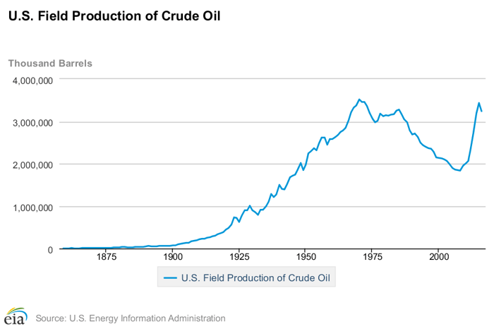 US oil production has surged since 2008.