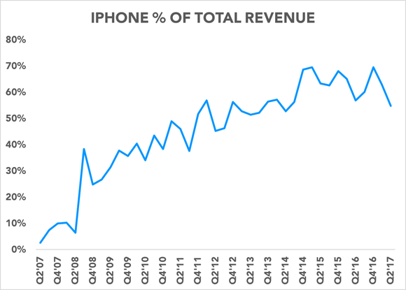Chart showing iPhone as % of revenue over time