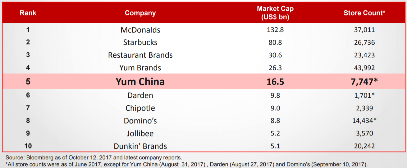 A chart showing Yum China as the fifth largest restaurant chain in the world, trailing McDonald's, Starbucks, Restaurant Brands, and Yum! Brands.