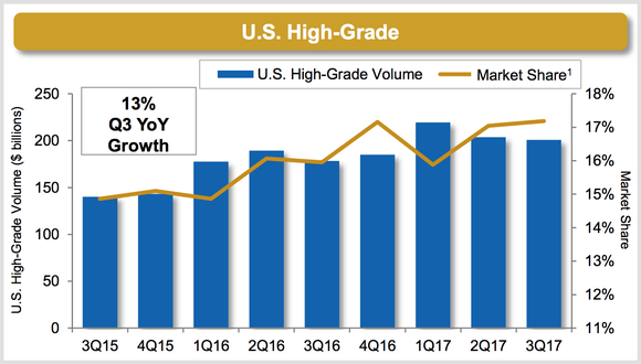A 13% year over year jump in trading volume helped MarketAxess' share of the U.S. high-grade market increased to 17.2% in the third quarter.