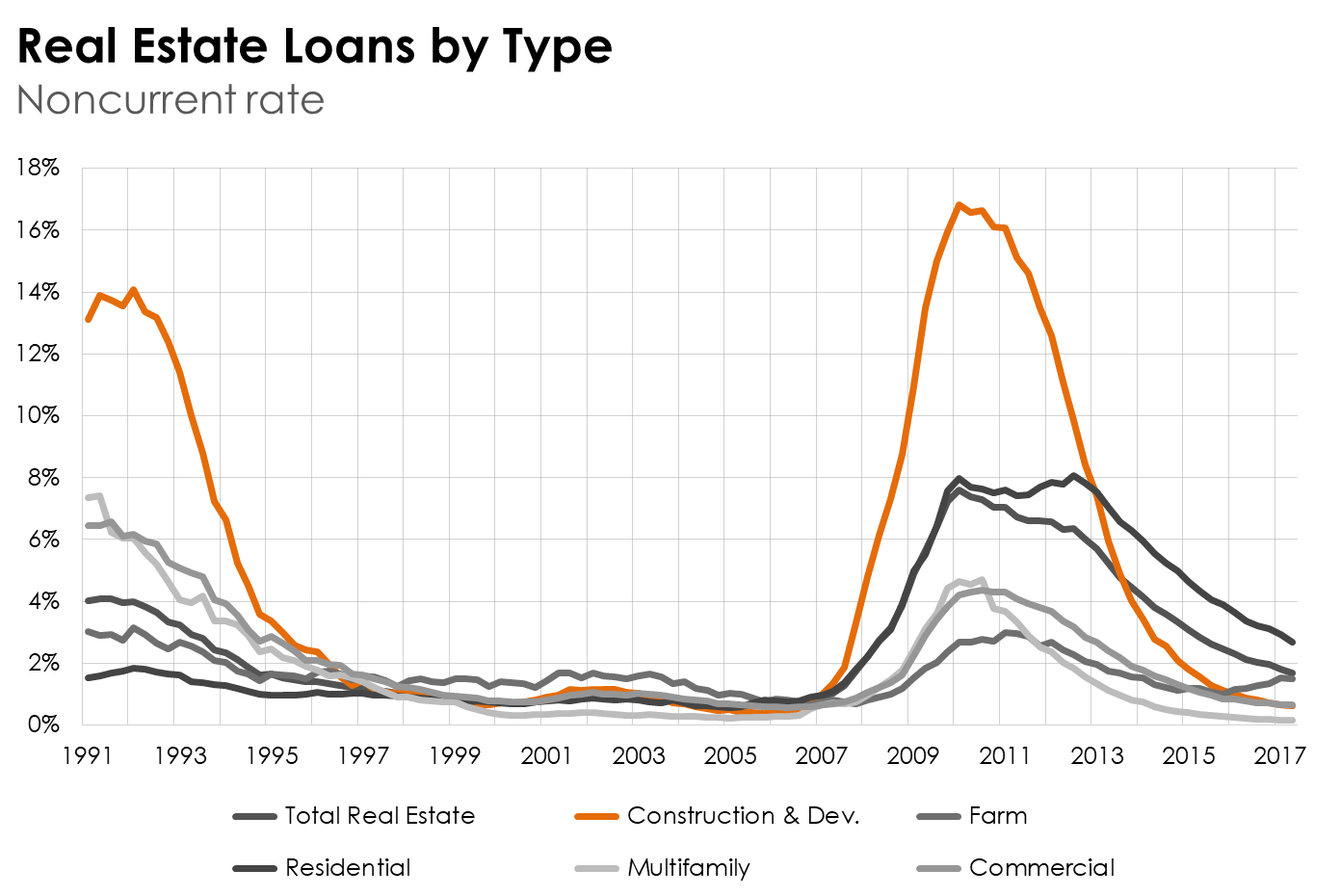 Delinquency rates by loan type.