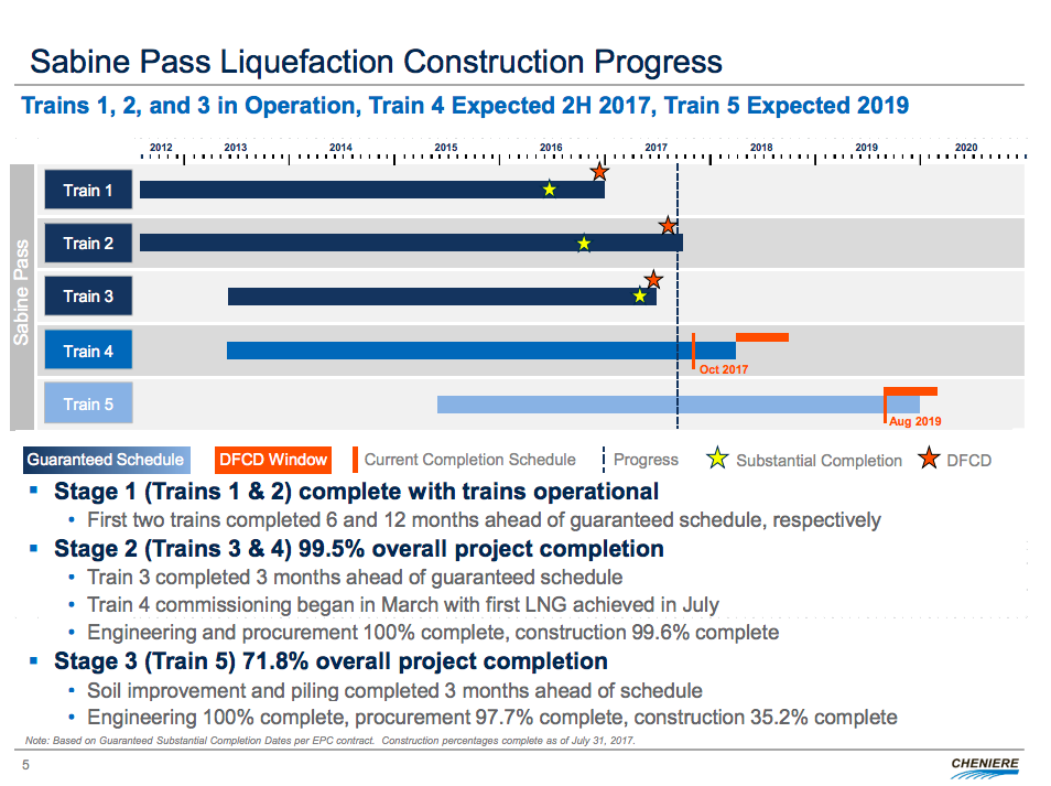 A visual update on the development progress at Sabine Pass 