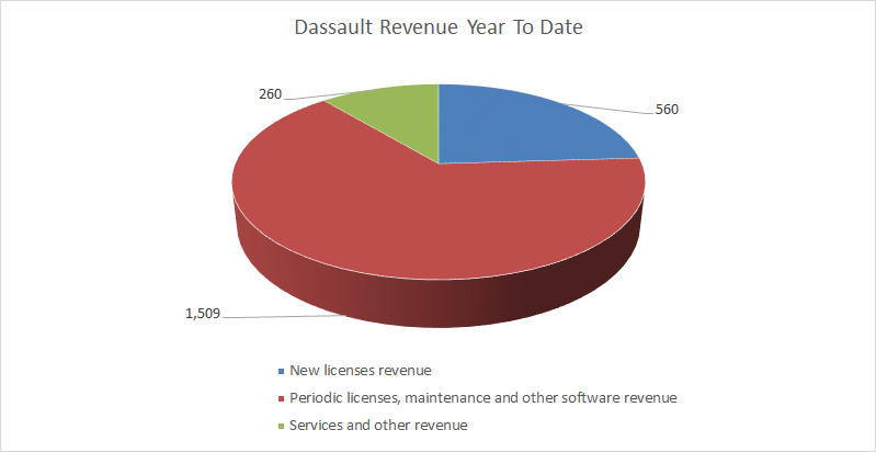 breakout of year to date revenue