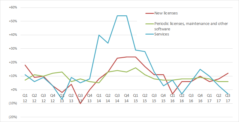 revenue growth by item