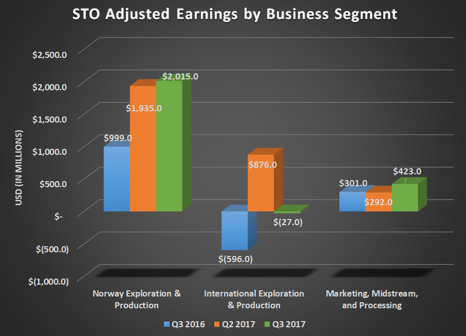 STO adjusted earnings by business segment for Q3 2016, Q2 2017, and Q3 2017. Shows gains for Norway E&P and downstream operations.