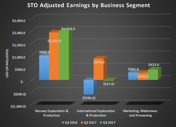 STO adjusted earnings by business segment for Q3 2016, Q2 2017, and Q3 2017. Shows gains for Norway E&P and downstream operations.