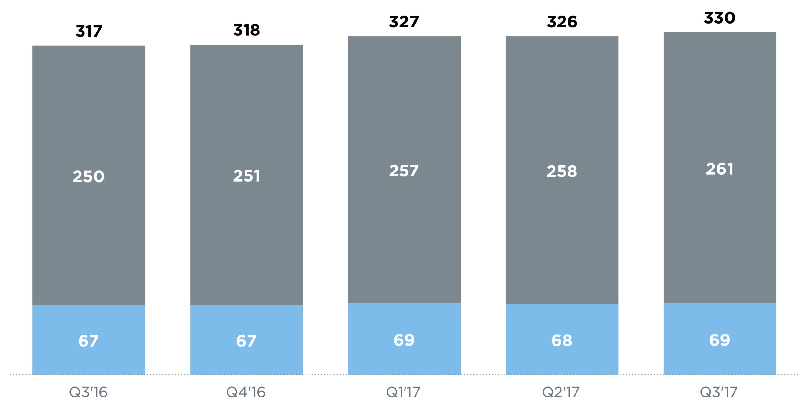 Chart showing MAUs over time