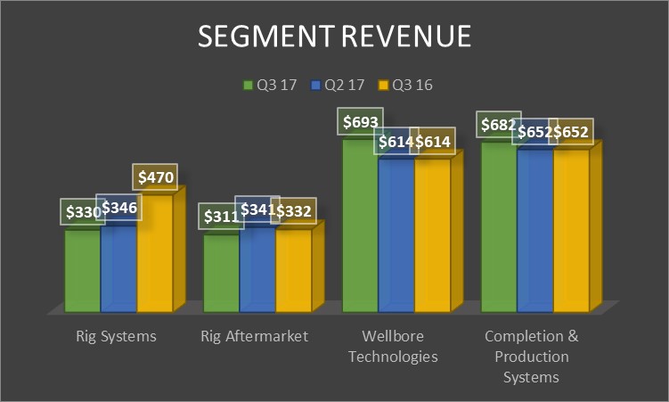 A chart showing National Oilwell Varco's revenue by segment in the third quarter of 2016 and 2017 as well as the second quarter of 2017.
