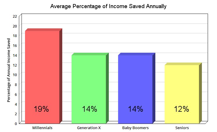 A chart comparing the annual savings of four different generations.