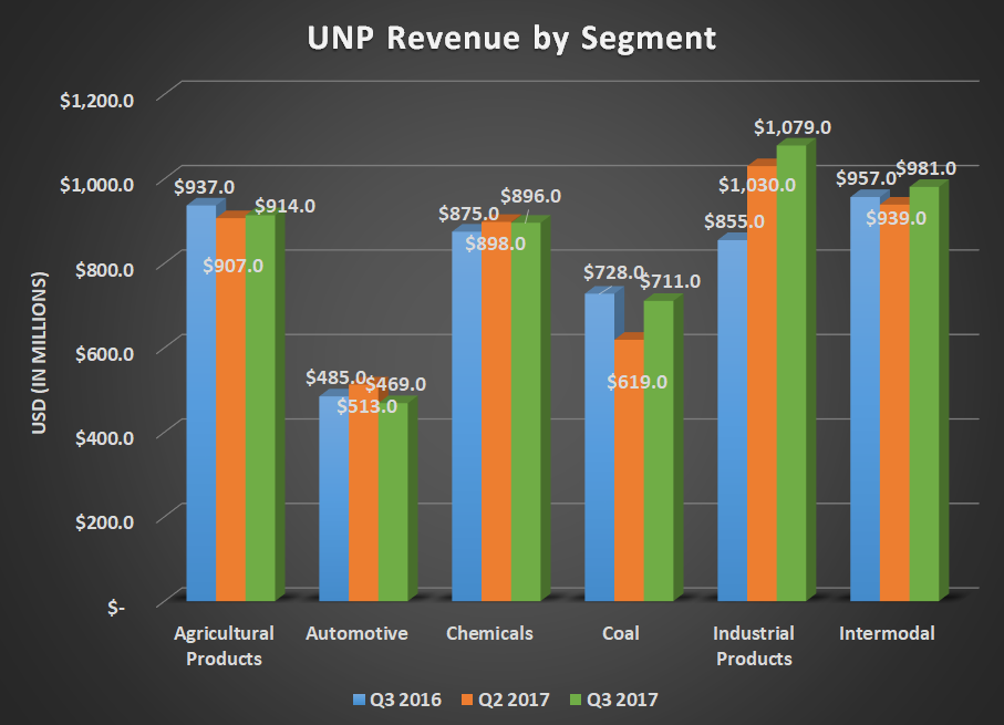 UNP revenue by segment for Q3 2016, Q2 2017, and Q3 2017. Shows mostly flat results with the exception of industrial products.