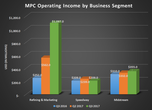 MPC operating income by business segment for Q3 2016, Q2 2017, and Q3 2017. Shows refining results growing 4x and a modest increase for Midstream.