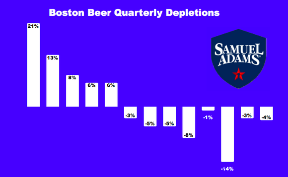 Chart showing Boston Beer's quarterly depletions
