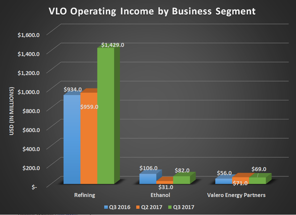 Valero operating income by business segment for Q3 2016, Q2 2017, and Q3 2017. Shows a $500 million gain for refining while ethanol and Valero Energy Partners were mostly flat.