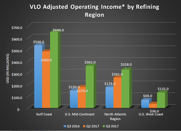 Valero adjusted operating income by refining region for Q3 2016, Q2 2017, and Q3 2017. Shows steady gains across all four regions.