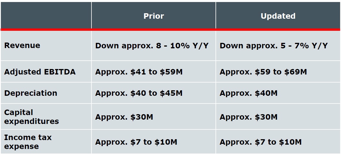 A table showing Manitowoc's last updated FY 2017 outlook.