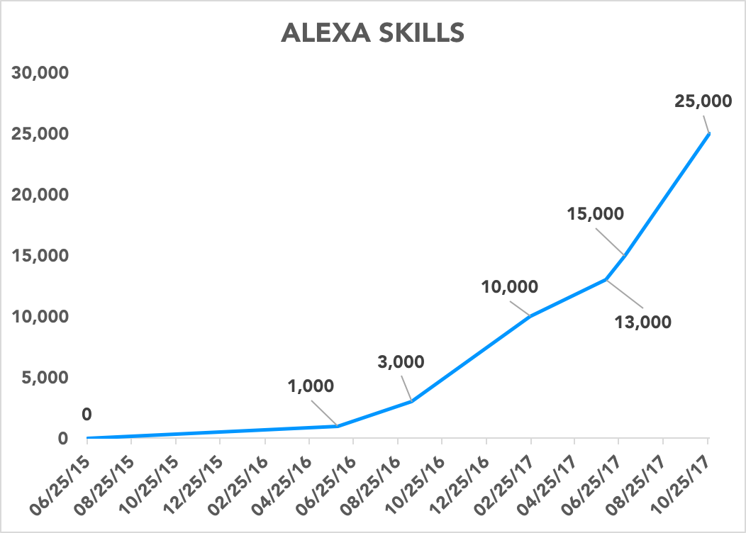 Chart showing the number of Alexa skills over time
