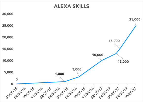 Chart showing the number of Alexa skills over time