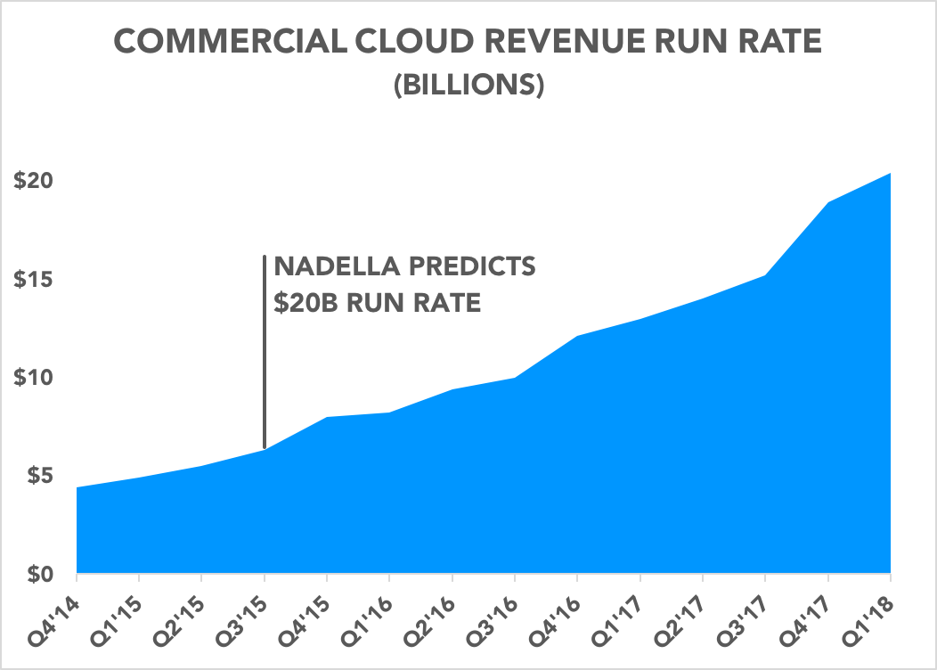 Chart showing commercial cloud run rate over time