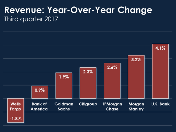 Bar chart showing year-over-year change in revenue in the third quarter.