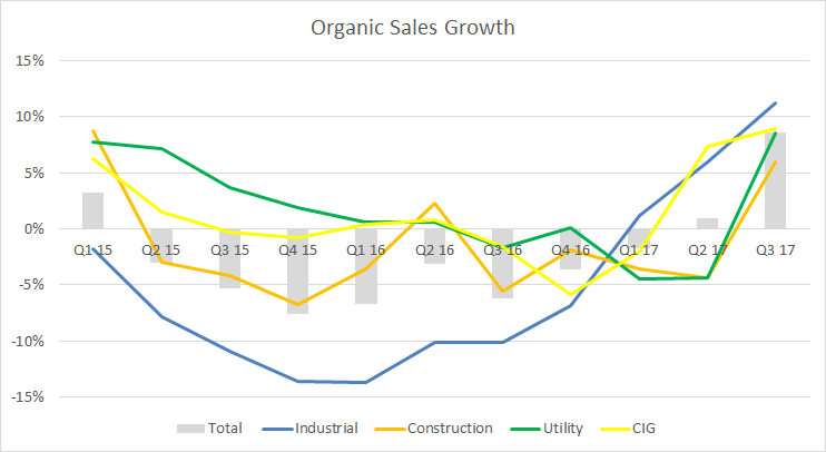 A graph of Wesco organic sales growth by end market.