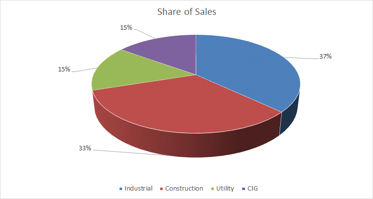 A graph of Wesco share of sales by end market.