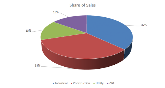 A graph of Wesco share of sales by end market.