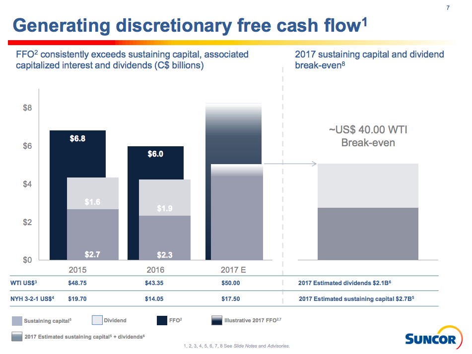 A bar chart showing Suncor's cash flow generation