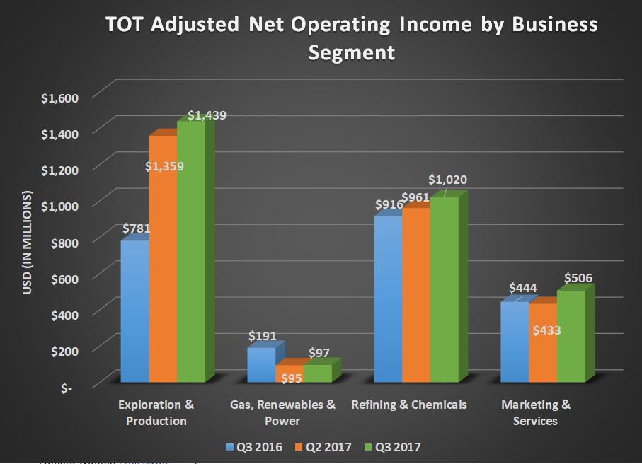 Total's adjusted net operating income by business segment for Q3 2016, Q2 2017, and Q3 2017. Shows a big year-over-year increase for production and slight upticks for refining and marketing.