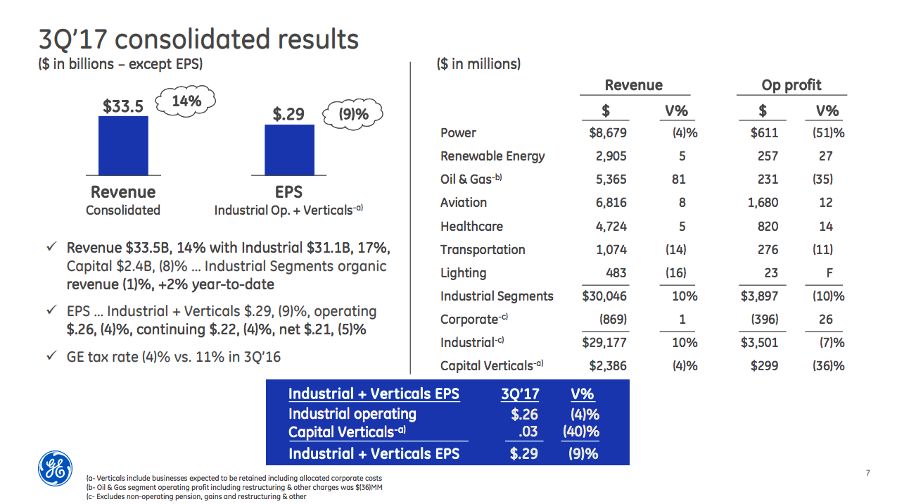 A summary of GE's third quarter results, showing the weakness in several key businesses